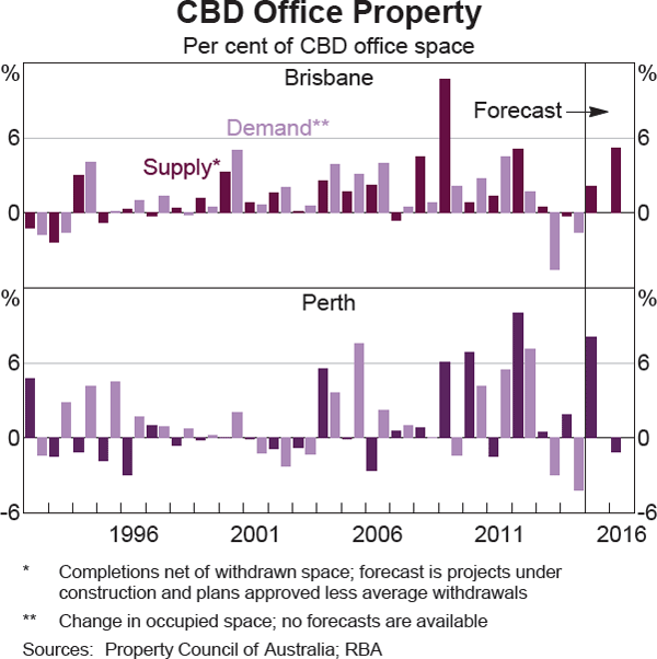 Graph 3.9: CBD Office Property