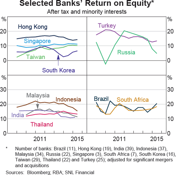 Graph 1.10: Selected Banks&#39; Return on Equity