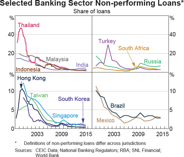 Graph 1.11: Selected Banking Sector Non-performing Loans