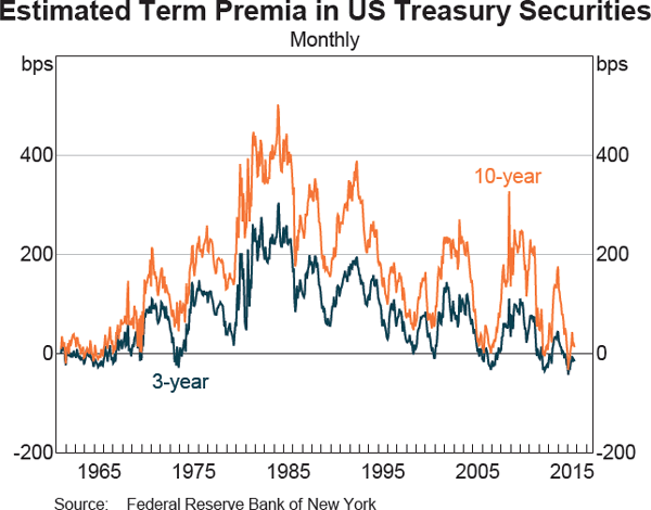 Graph 1.12: Estimated Term Premia in US Treasury Securities