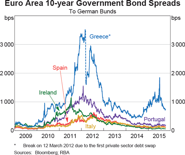 Graph 1.15: Euro Area 10-year Government Bond Spreads
