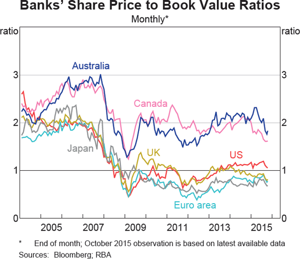 Graph 1.17: Banks&#39; Share Price to Book Value Ratios