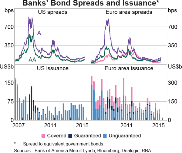 Graph 1.20: Banks&#39; Bond Spreads and Issuance