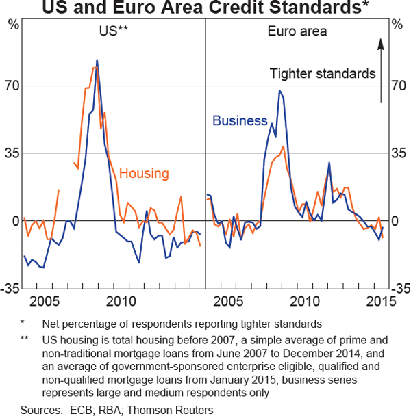 Graph 1.21: US and Euro Area Credit Standards