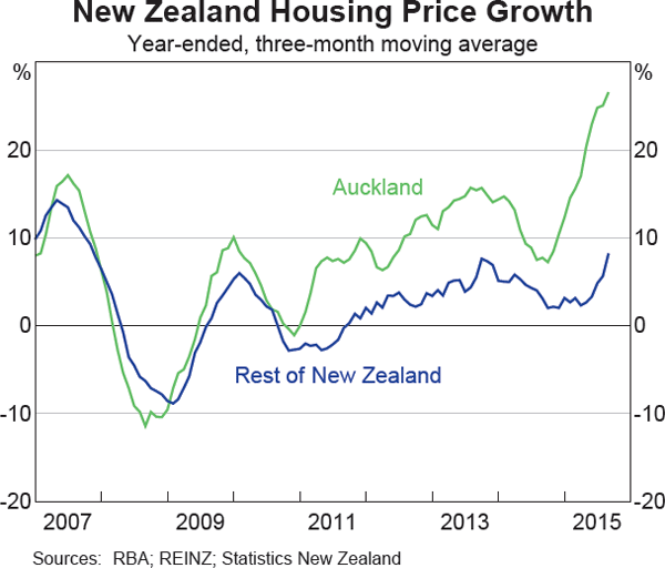 Graph 1.22: New Zealand Housing Price Growth