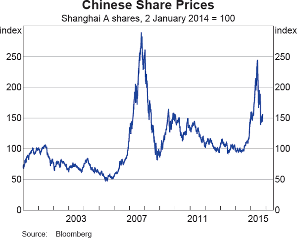Graph 1.3: Chinese Share Prices