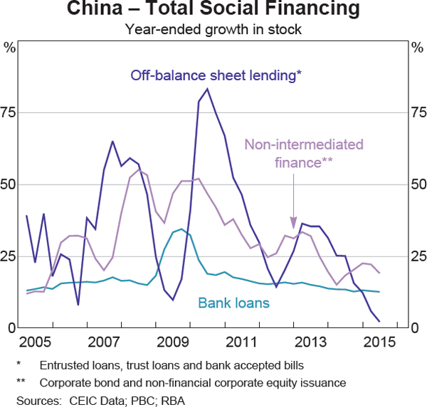Graph 1.4: China &ndash; Total Social Financing