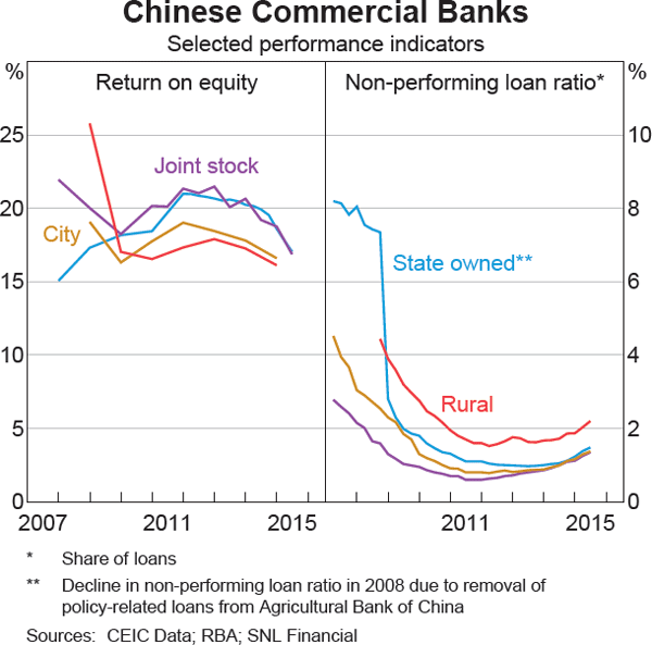 Graph 1.5: Chinese Commercial Banks