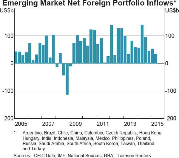 Graph 1.6: Emerging Market Net Foreign Portfolio Inflows