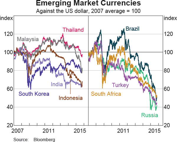 Graph 1.7: Emerging Market Currencies