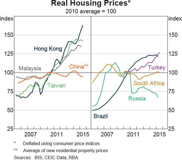 Graph 1.9: Real Housing Prices