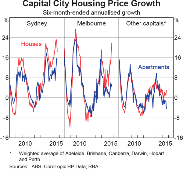Graph 2.1: Capital City Housing Price Growth
