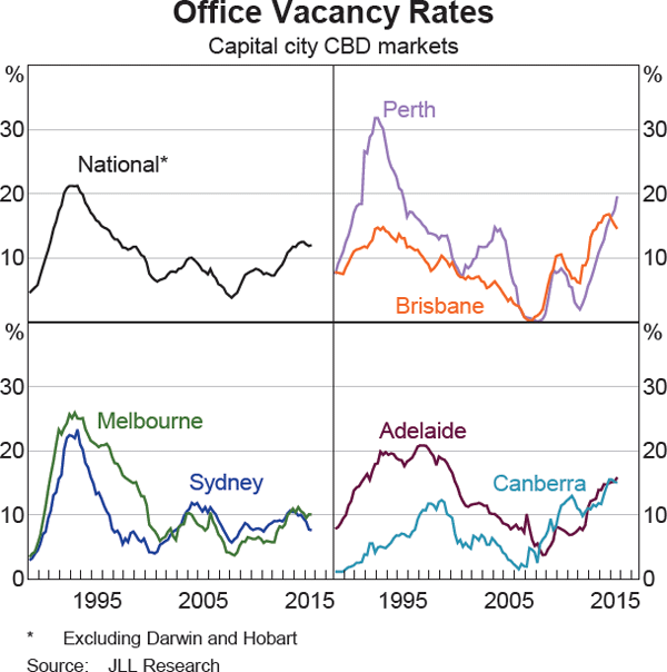 Graph 2.11: Office Vacancy Rates