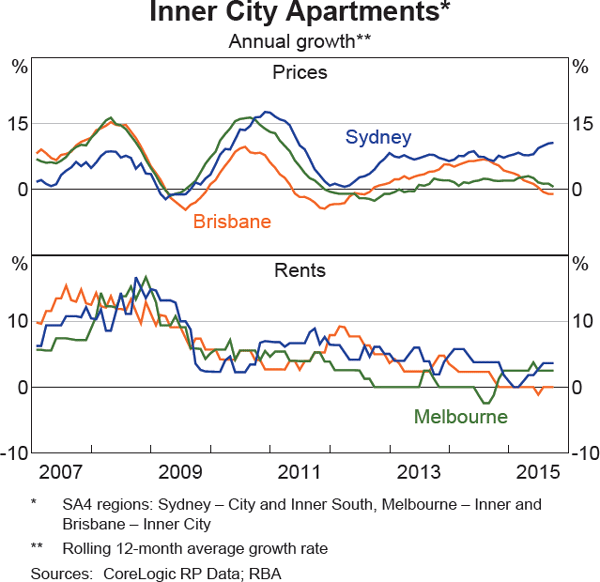 Graph 2.4: Inner City Apartments