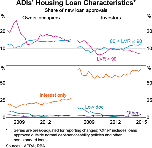 Graph 2.5: ADIs&#39; Housing Loan Characteristics