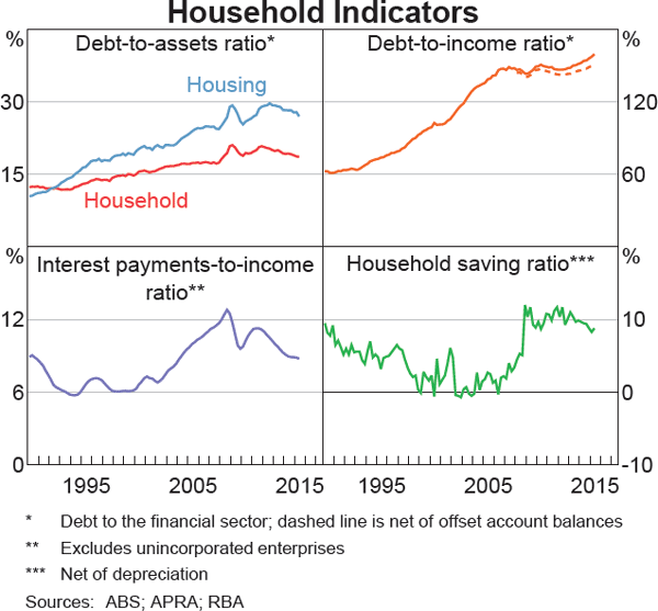 Graph 2.7: Household Indicators