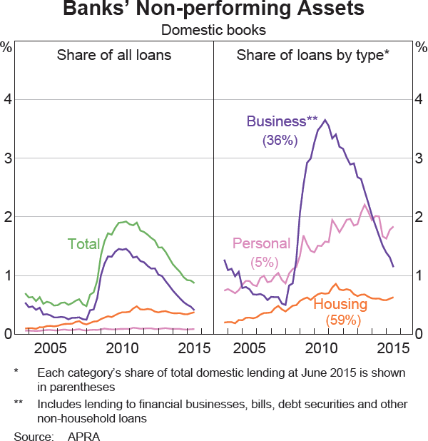 Graph 3.1: Banks&#39; Non-performing Assets