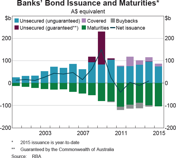 Graph 3.10: Banks&#39; Bond Issuance and Maturities