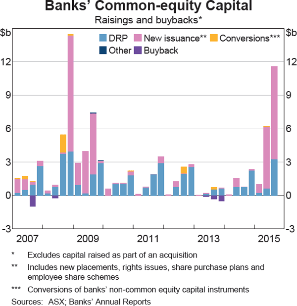 Graph 3.12: Banks&#39; Common-equity Capital
