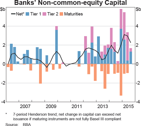 Graph 3.14: Banks&#39; Non-common-equity Capital