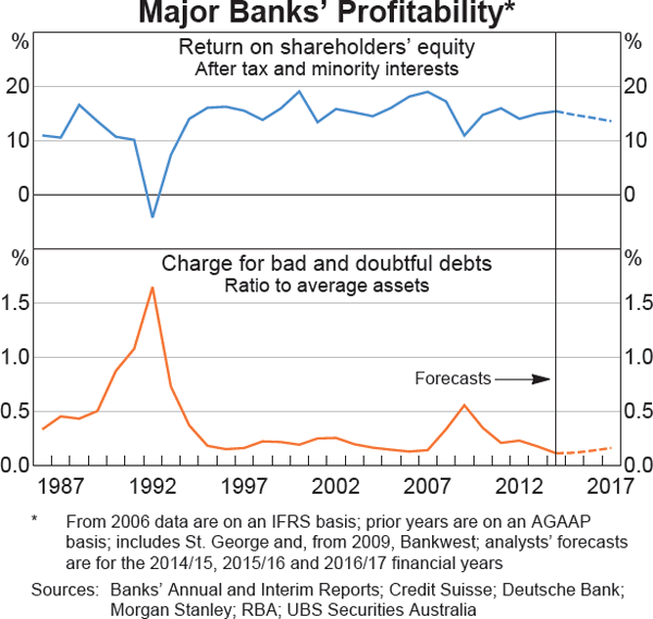 Graph 3.15: Major Banks&#39; Profitability