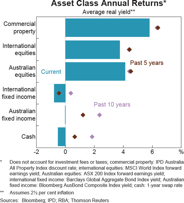 Graph 3.18: Asset Class Annual Returns