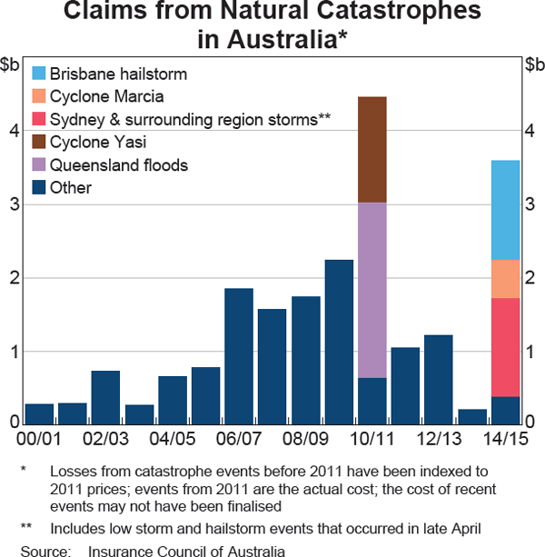 Graph 3.20: Claims from Natural Catastrophes in Australia