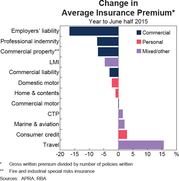 Graph 3.21: Change in Average Insurance Premium