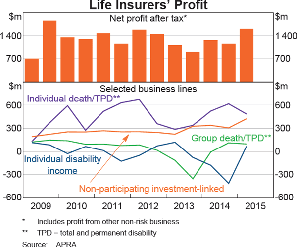 Graph 3.22: Life Insurers&#39; Profit