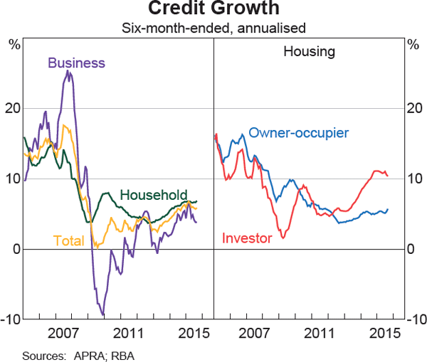 Graph 3.3: Credit Growth