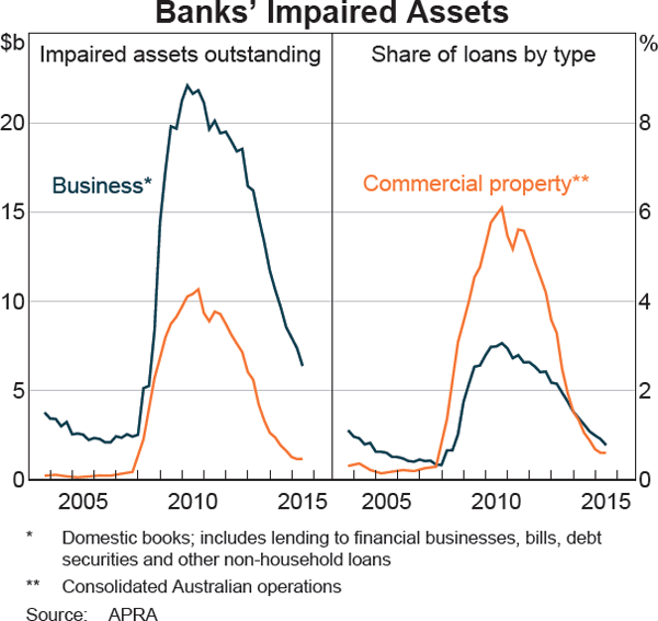 Graph 3.4: Banks&#39; Impaired Assets