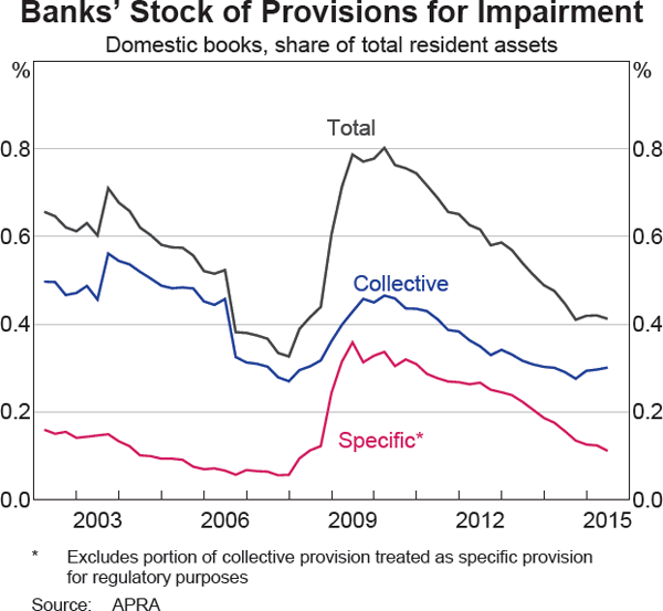Graph 3.5: Banks&#39; Stock of Provisions for Impairment
