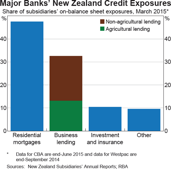 Graph 3.7: Major Banks&#39; New Zealand Credit Exposures