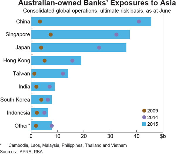 Graph 3.8: Australian-owned Banks&#39; Exposures to Asia