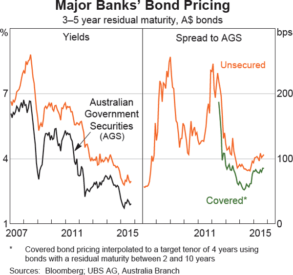Graph 3.9: Major Banks&#39; Bond Pricing