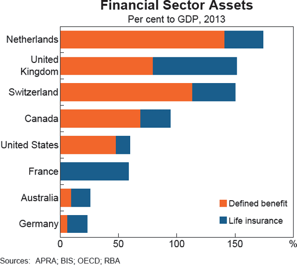 Graph A1: Financial Sector Assets