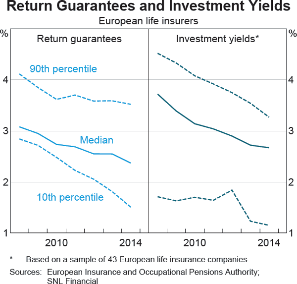 Graph A2: Return Guarantees and Investment Yields