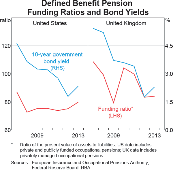 Graph A3: Defined Benefit Pension Funding Ratios and Bond Yields