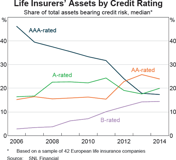 Graph A4: Life Insurers&#39; Assets by Credit Rating