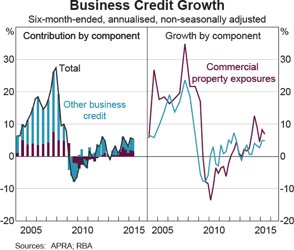 Graph B1: Business Credit Growth