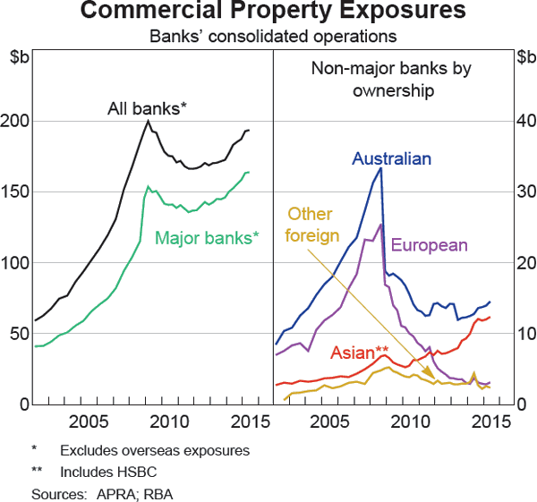 Graph B2: Commercial Property Exposures