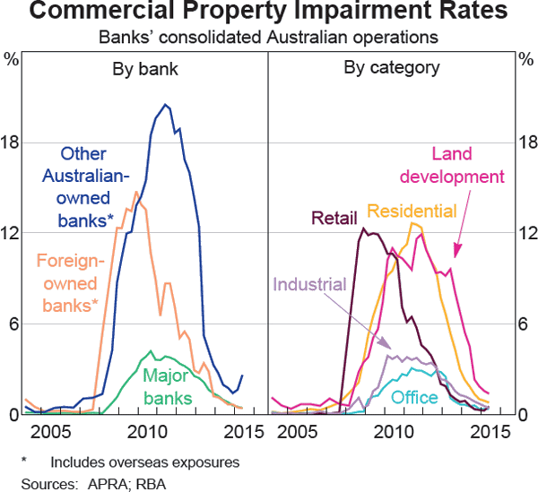 Graph B3: Commercial Property Impairment Rates