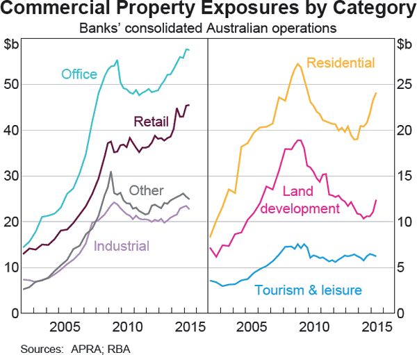 Graph B4: Commercial Property Exposures by Category