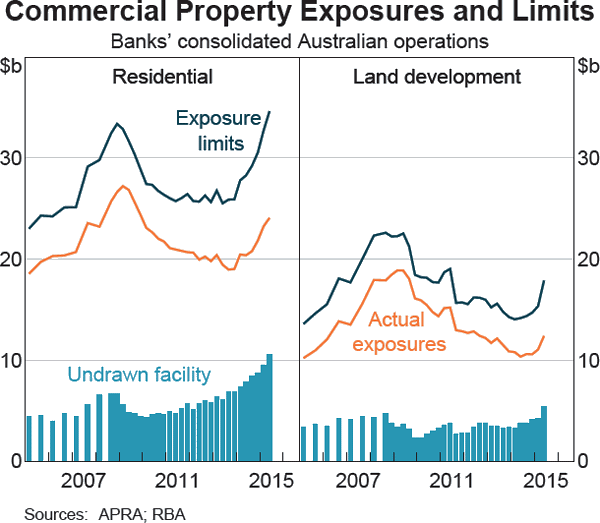 Graph B5: Commercial Property Exposures and Limits