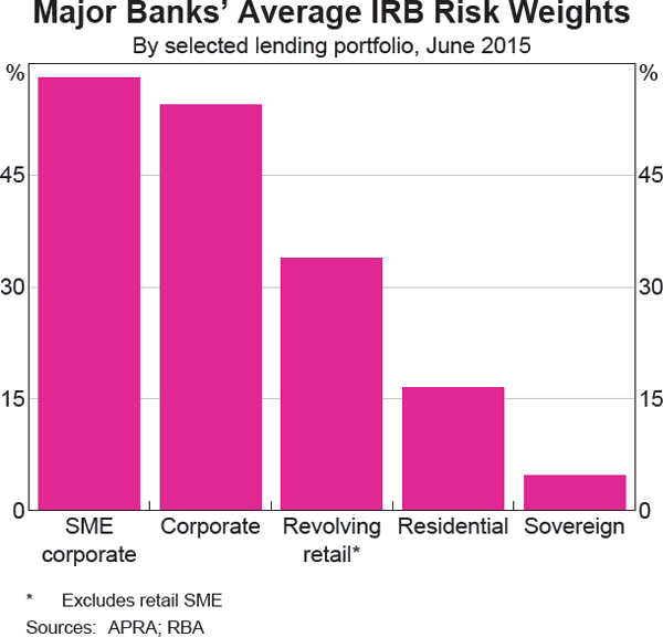 Graph C1: Major Banks&#39; Average IRB Risk Weights