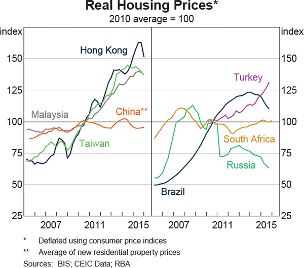 Graph 1.10: Real Housing Prices