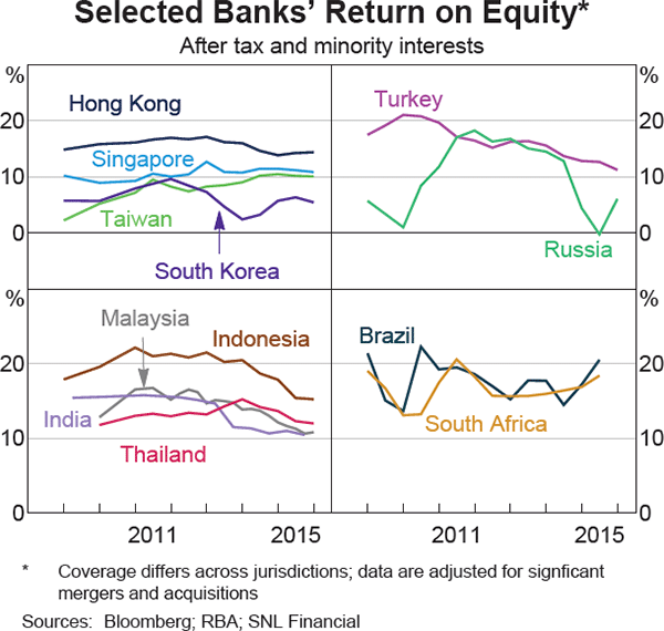 Graph 1.11: Selected Banks&#39; Return on Equity