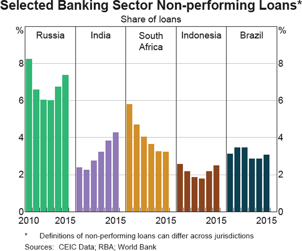 Graph 1.12: Selected Banking Sector Non-performing Loans