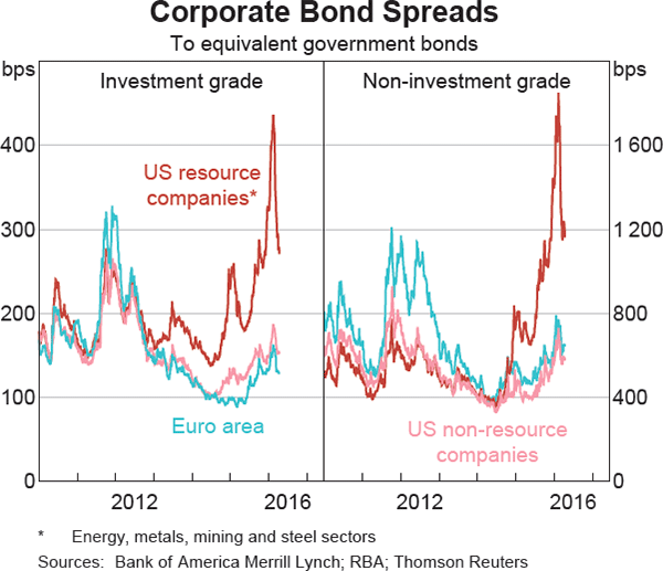 Graph 1.13: Corporate Bond Spreads