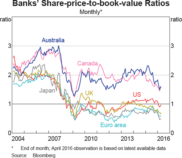Graph 1.14: Banks&#39; Share-price-to-book-value Ratios